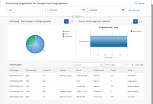 KPI Cockpit for SAP wertet Rechnungen nach Eingangskanal aus (Abb.: HAG)