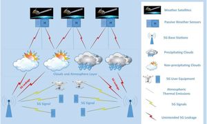 So stört 5G die Wettersensoren in Satelliten (Grafik: Mohammad Yousefvand)