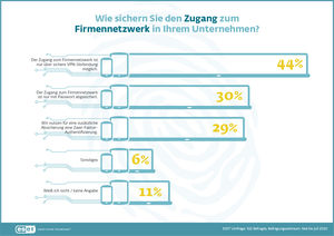 Zugänge zu Netzwerken oft weniger gut geschützt (Grafik: ESET)