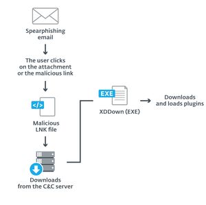 So greift XDSpy an (Grafik: ESET)