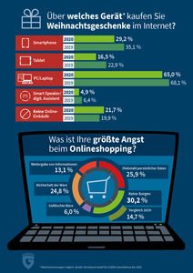 G DATA warnt vor Onlinebetrügern und rät Konsumenten zur Vorsicht (© G DATA)