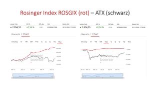 Rosinger Index versus ATX 30.12.2020