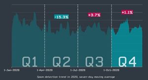 Spam Detection 2020 (Grafik: ESET)