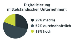 Erhebung des Bundesministeriums für Wirtschaft und Energie (Grafik: BMWi)