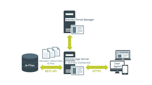 M-Files Connector: Echtzeit-Datensynchronisation mit Intrexx (© United Planet)