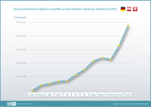 Unternehmen sollten lieber auf VPN-Verbindungen setzen (Grafik: ESET)