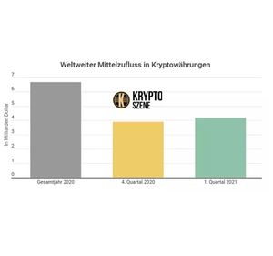 Rekord-Quartal 2021: Investitionen in Bitcoin boomen (Grafik: kryptoszene.de)