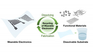 Schematische Darstellung des neuen Recyclingprozesses (Grafik: Yong Zhu)