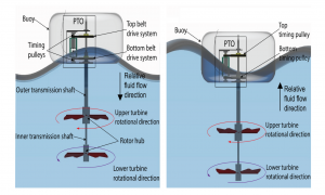 Schematische Darstellung des neuartigen Wellenkraftwerks (Grafik: rmit.edu.au)