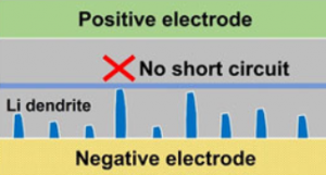 Sperrschicht stoppt das Wachstum von Dendriten (Grafik: ntu.edu.sg)