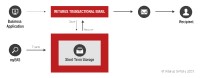 Trace & Recover: Retarus-Service für transaktionale E Mails (Grafik: Retarus)