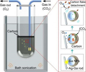 Reaktor: So entstehen Wertstoffe aus CO2 (Illustration: unsw.edu.au)