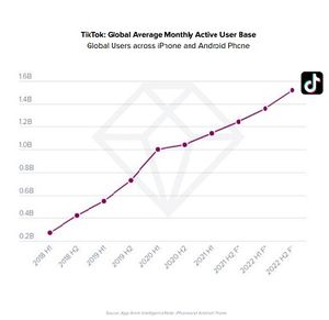 Trendpfeil: TikTok wächst immer weiter und schneller (Grafik: appannie.com)