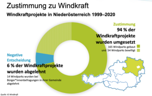 Bevölkerung in NÖ pro Windkraft (Grafik: IG Windkraft)