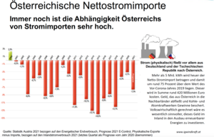Österreichs Nettostromimporte (Grafik: IG Windkraft)