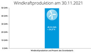 Windkrafttproduktion am 30.11.2021 (Grafik: IG Windkraft)