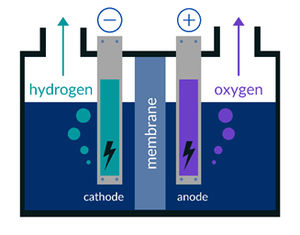 Electrolyzer, a plausible solution?