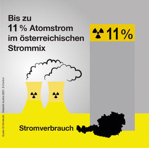 Bis zu 11 Prozent Atomstrom im Strommix (Bild: IG Windkraft)