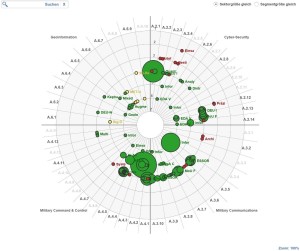 Military Technology Radar: uses visual analytics methods (Photo: fkie.fraunhofer.de)