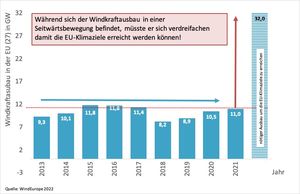 Windkraftausbau in der EU (Grafik: WindEurope)