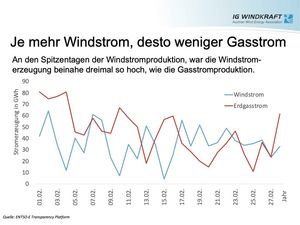 Windstrom und Gasstrom im Vergleich (Grafik: ENTSO-E)