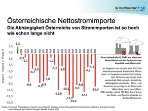 Österreichische Nettostromimporte 2021 (Bild: IG Windkraft, Quelle: E-Control)