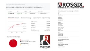 Rosinger Index, 31.3.2022 (Bild: Rosinger Group)