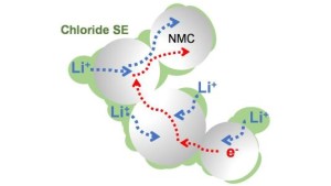 Schematische Darstellung des neuen Festkörperelektrolyten (Illustration: Linda Nazar, uwaterloo.ca)