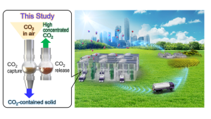 Zyklus: schematische Darstellung der Abtrennung von CO2 (Bild: tmu.ac.jp)