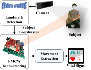 So werden Vitalfunktionen auch bei Nicht-Sitzenden drahtlos erfasst (Bild: stevens.edu)