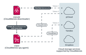 So nutzt CloudMensis Cloudspeicherdienste (Bild: ESET)