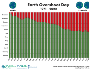 Copyright: National Footprint and Biocapacity Accounts 2022 Edition data.footprint.org