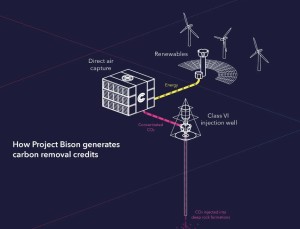 Prinzipskizze des CO2-Einfang- und Lagersystems in Wyoming (Bild: CarbonCapture)