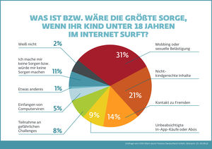 Eltern sorgen sich um ihren Nachwuchs (Bild: ESET)