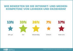 Medienkompetenz von Lehrern und Erziehern (Grafik: ESET Deutschland GmbH)