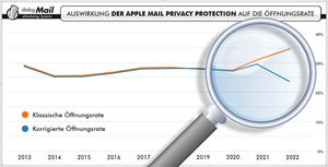 Auswirkungen des iOS 15 auf die Öffnungsrate (Bild: dialog-Mail)