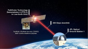 Schematische Darstellung der Datenübertragung per Laser (Illustration: nasa.gov)