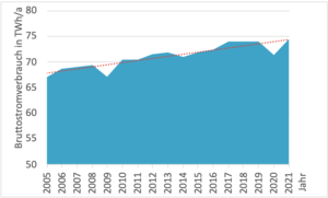 Der Stromverbrauch ist seit 2005 um 11 % gestiegen (Bild: IGW)