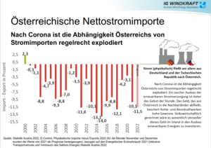 Österreichs Abhängigkeit von Stromimporten steigt (Bild: IGW)