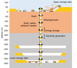 Modellskizze: So soll das Bergwerk der Zukunft zur Batterie werden (Grafik: iiasa.ac.at)