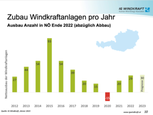 Zubau von Windrädern im Zeitvergleich (Grafik: IGW)