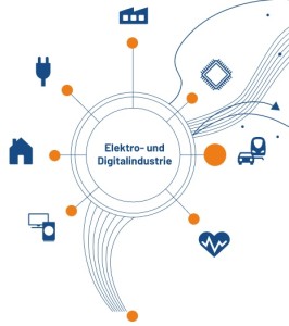 Elektro- und Digitalindustrie: Deutsche Exporte so hoch wie nie zuvor (Bild: zvei.org)
