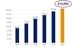 Weltweites Wachstum der CFP®-Professionals (Bild: FPSB Ltd.)