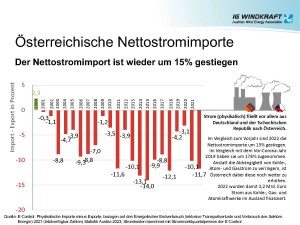 2022 beträgt der Nettostromimport 11,7 Prozent (Bild: IGW).