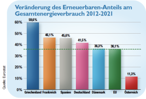 Österreich baut Erneuerbare zu langsam aus. (Grafik: IGW)