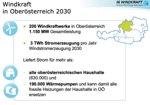 In ÖO stehen aktuell 200 Windräder (Bild: IGW)