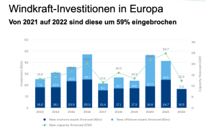 Von 2021 auf 2022 sind Investitionen um 59 % eingebrochen (Bild: WindEurope)