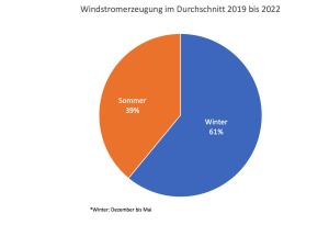 Windstromerzeugung im Winter und Sommer (Bild: IGW)