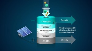 Prinzipskizze des neuen Verfahrens für die Wasserstoffproduktion (Illustration: slac.stanford.edu)