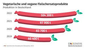 Vegetarische und vegane Fleischersatzprodukte: Produktion in Deutschland (Grafik: destatis.de)